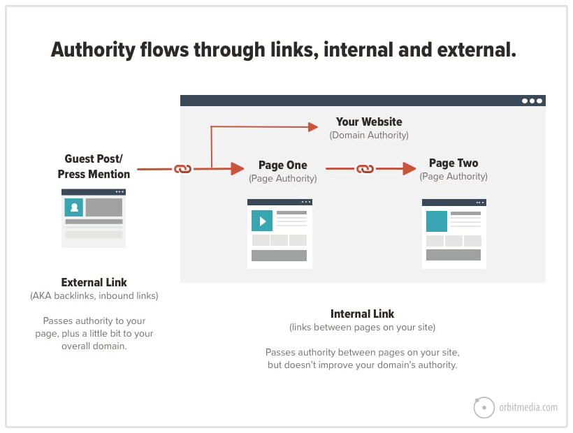 Infographic over hoe links 'gezag' doorgeven